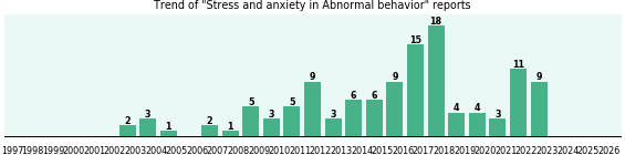 Would you have Stress and anxiety when you have Abnormal behavior? Would you have Stress and anxiety when you have Abnormal behavior?